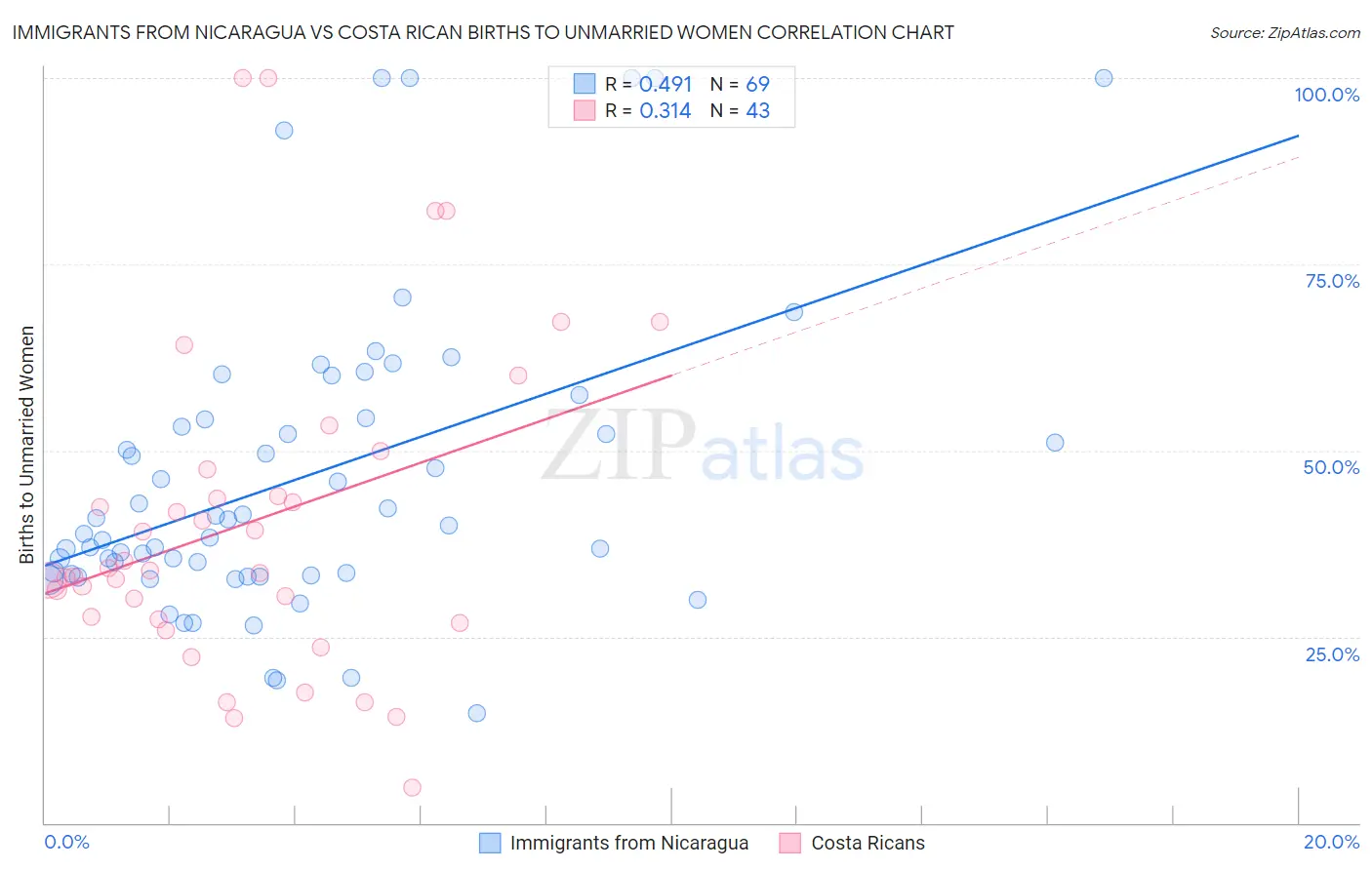 Immigrants from Nicaragua vs Costa Rican Births to Unmarried Women