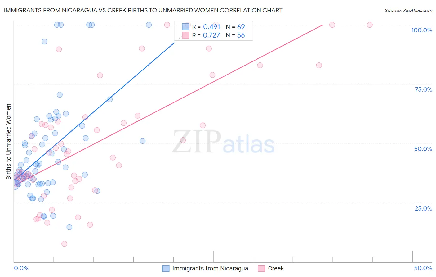Immigrants from Nicaragua vs Creek Births to Unmarried Women