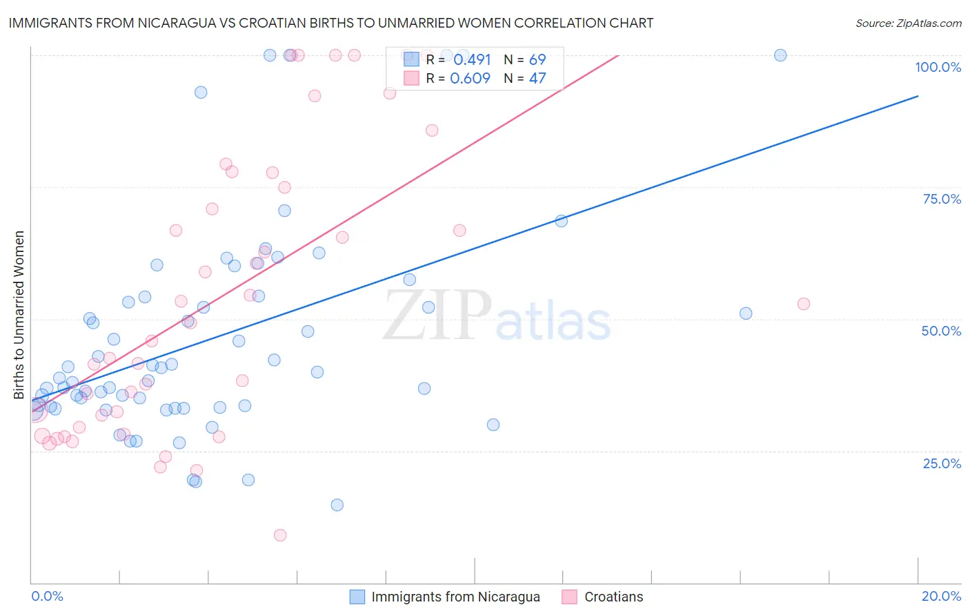 Immigrants from Nicaragua vs Croatian Births to Unmarried Women
