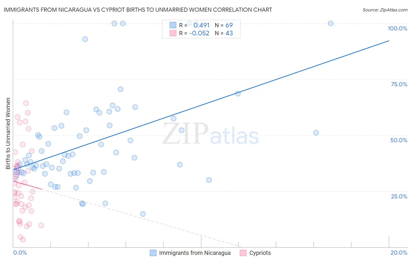 Immigrants from Nicaragua vs Cypriot Births to Unmarried Women