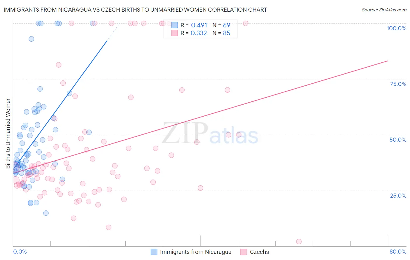 Immigrants from Nicaragua vs Czech Births to Unmarried Women