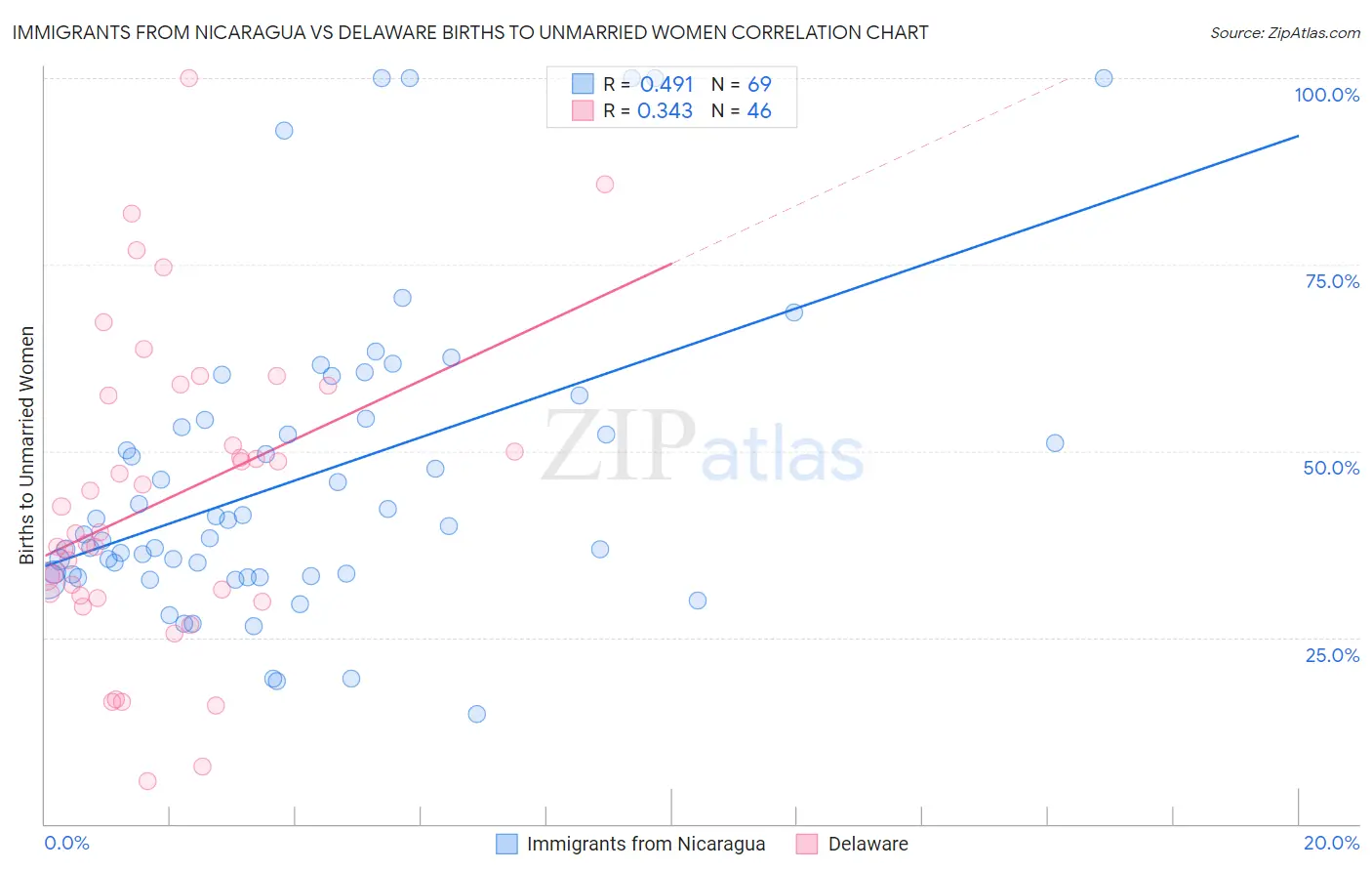 Immigrants from Nicaragua vs Delaware Births to Unmarried Women