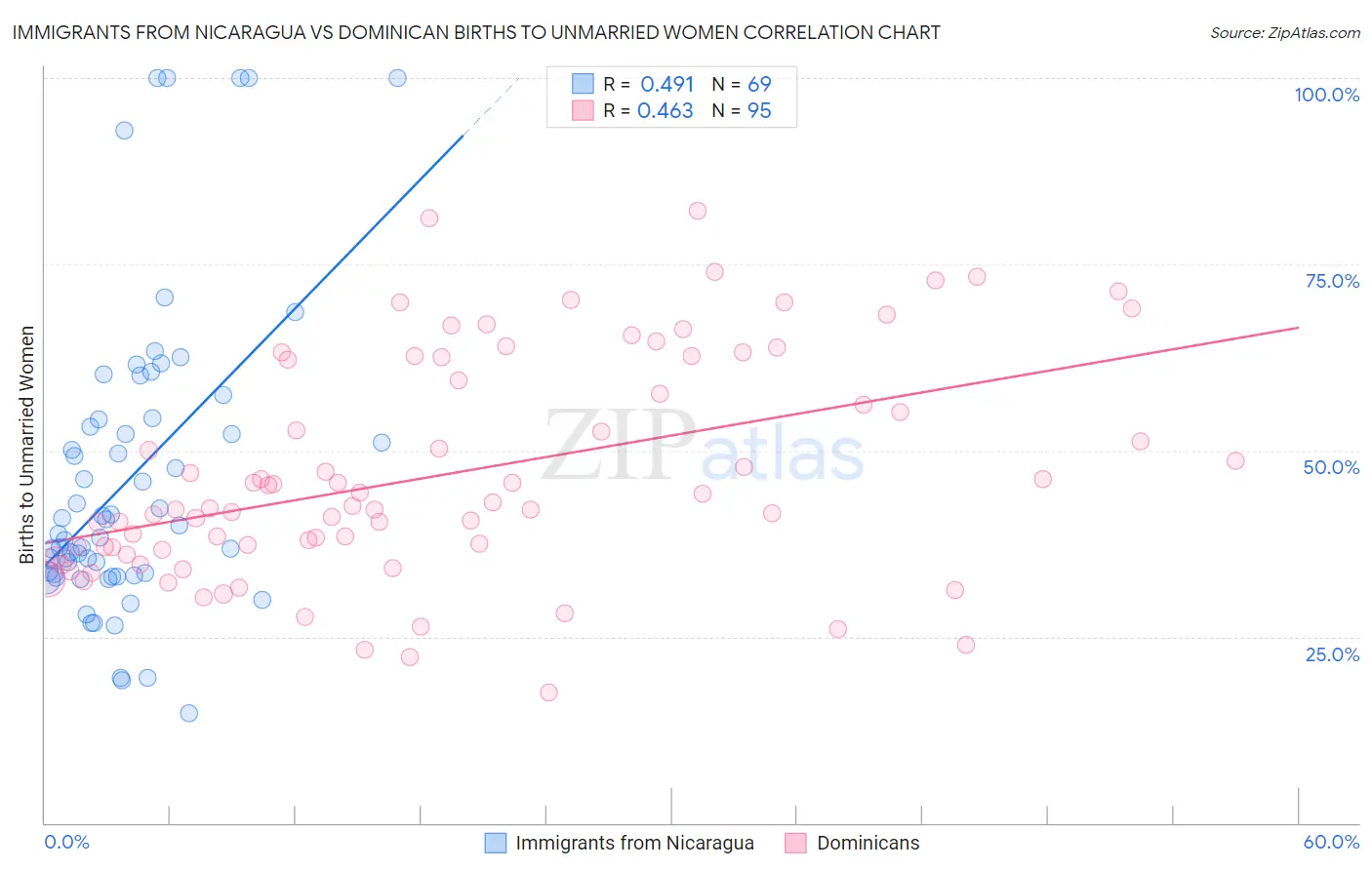 Immigrants from Nicaragua vs Dominican Births to Unmarried Women