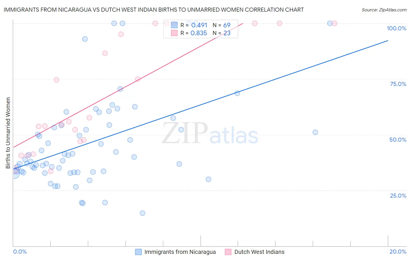 Immigrants from Nicaragua vs Dutch West Indian Births to Unmarried Women