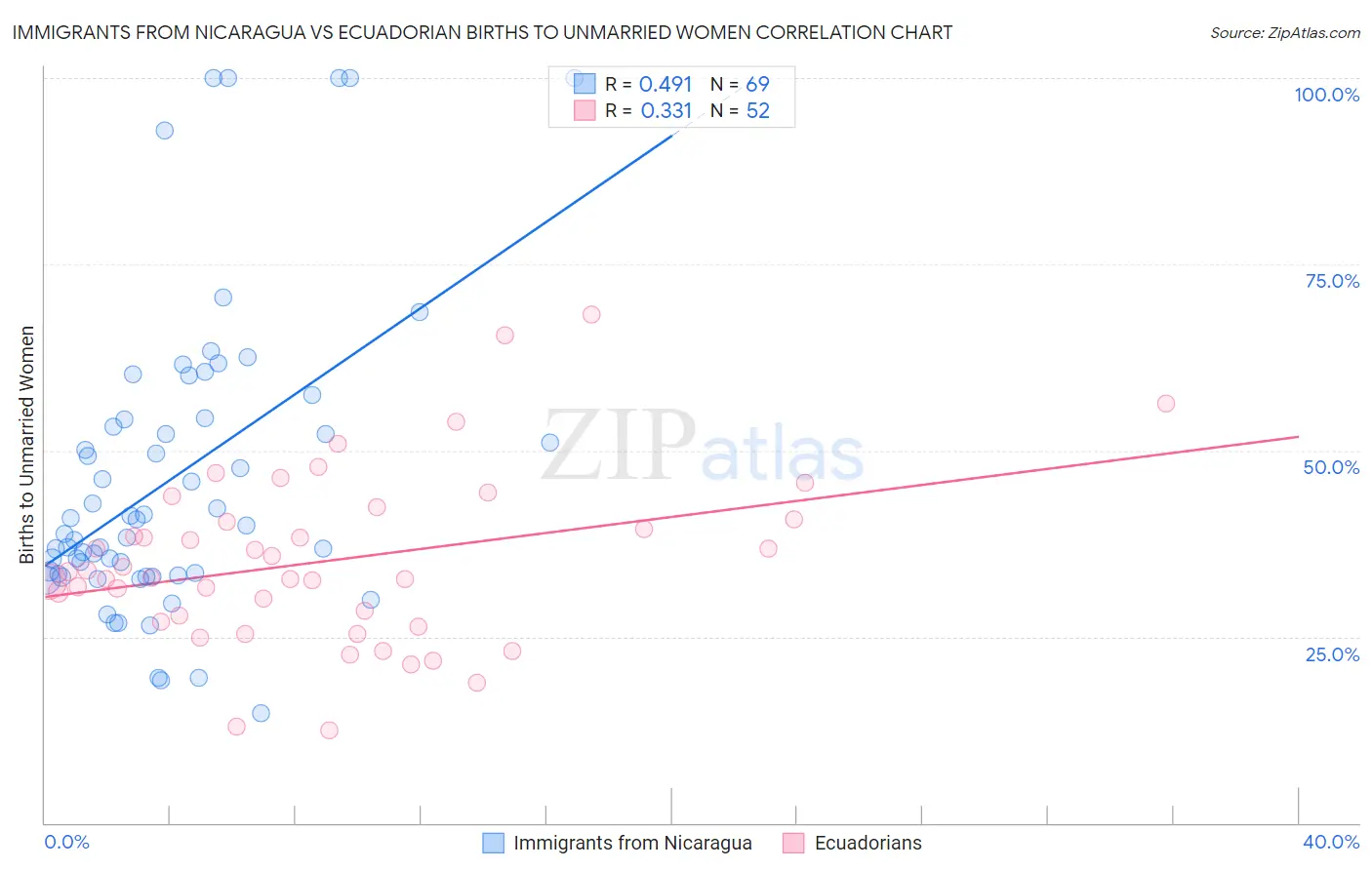 Immigrants from Nicaragua vs Ecuadorian Births to Unmarried Women