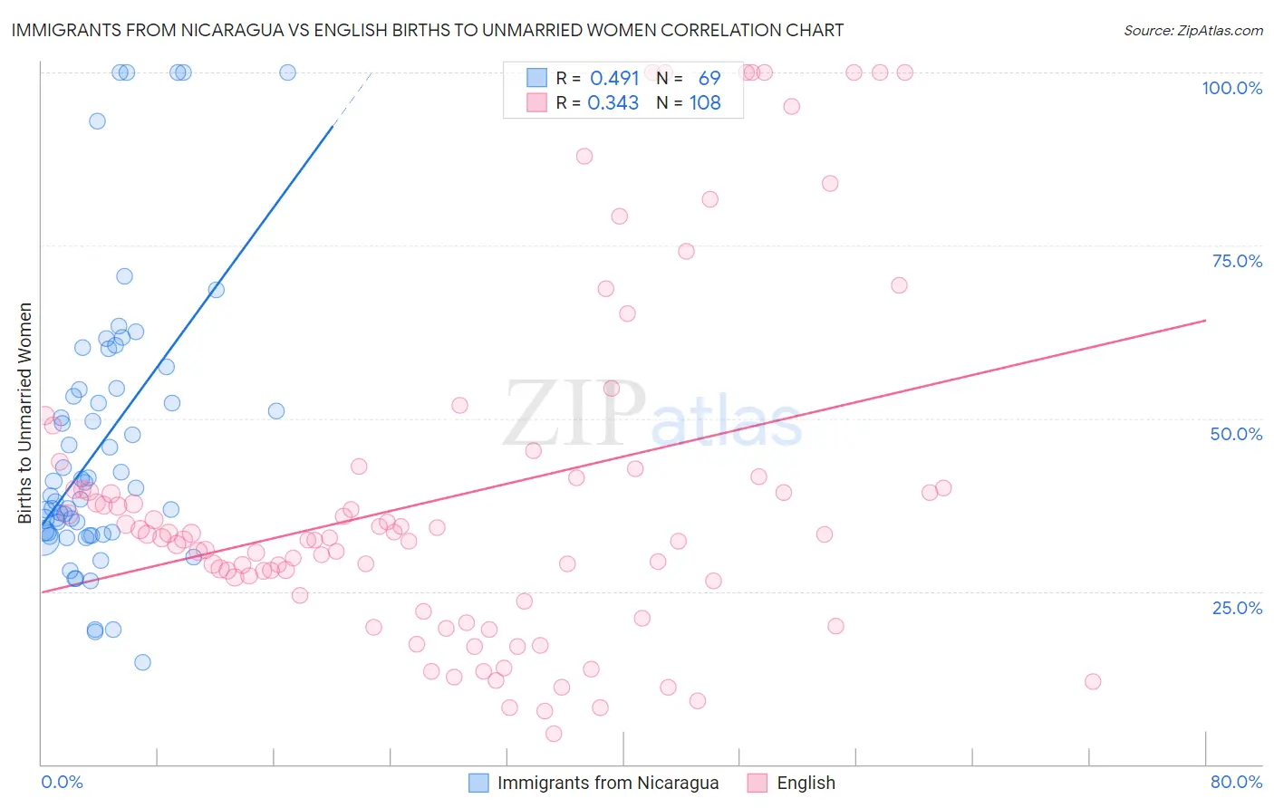 Immigrants from Nicaragua vs English Births to Unmarried Women