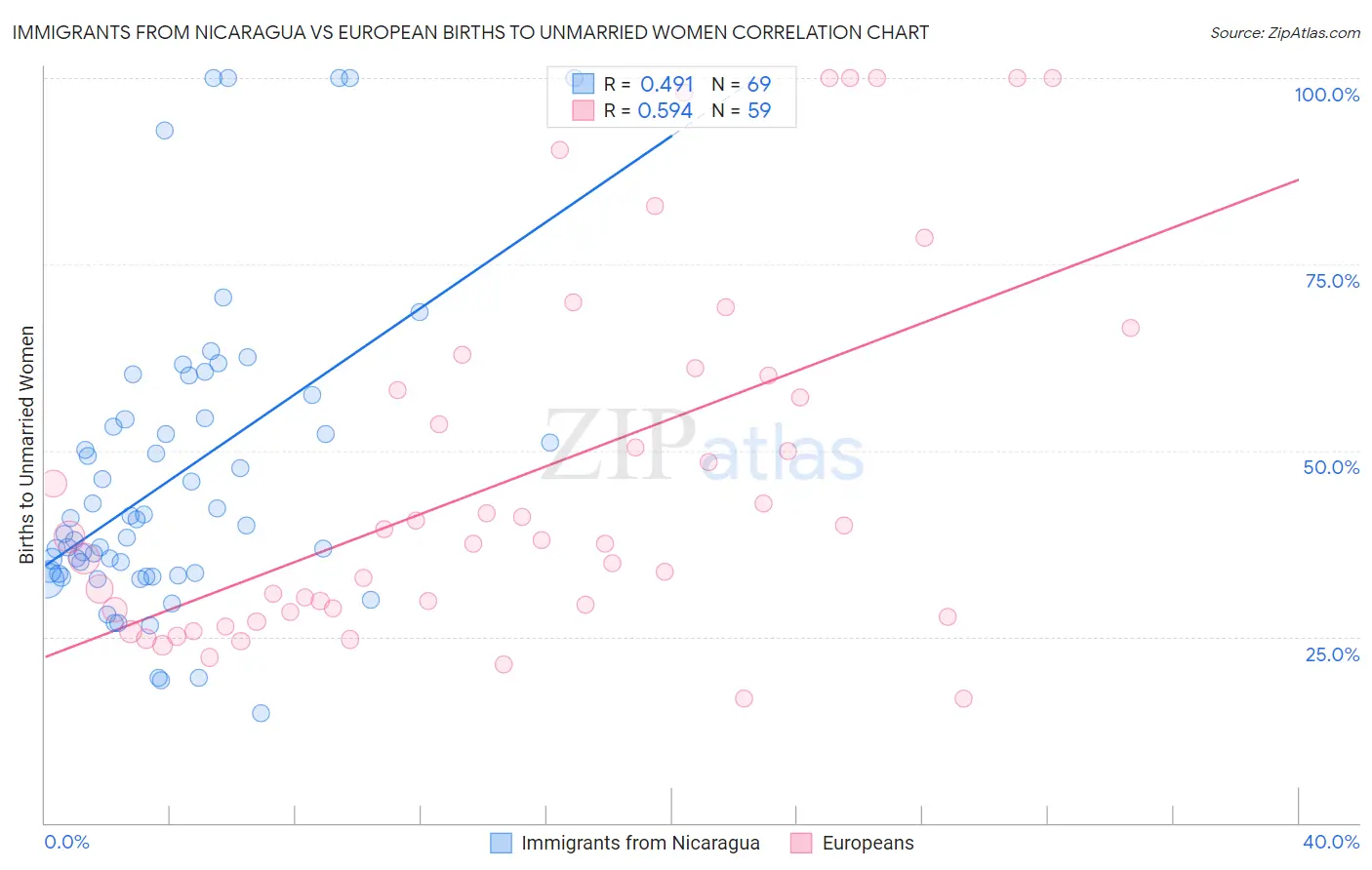 Immigrants from Nicaragua vs European Births to Unmarried Women