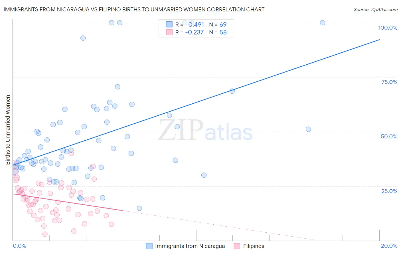 Immigrants from Nicaragua vs Filipino Births to Unmarried Women