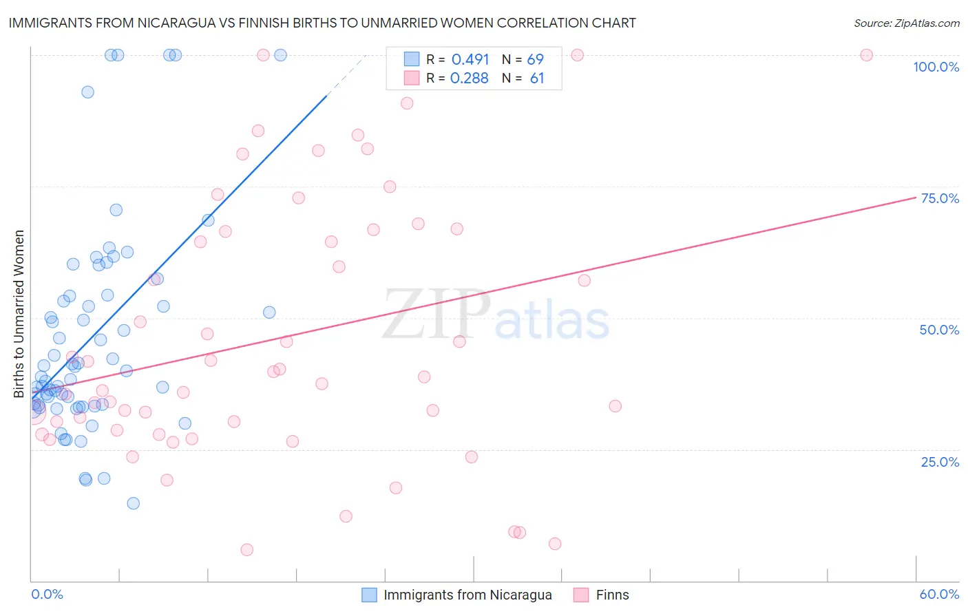 Immigrants from Nicaragua vs Finnish Births to Unmarried Women