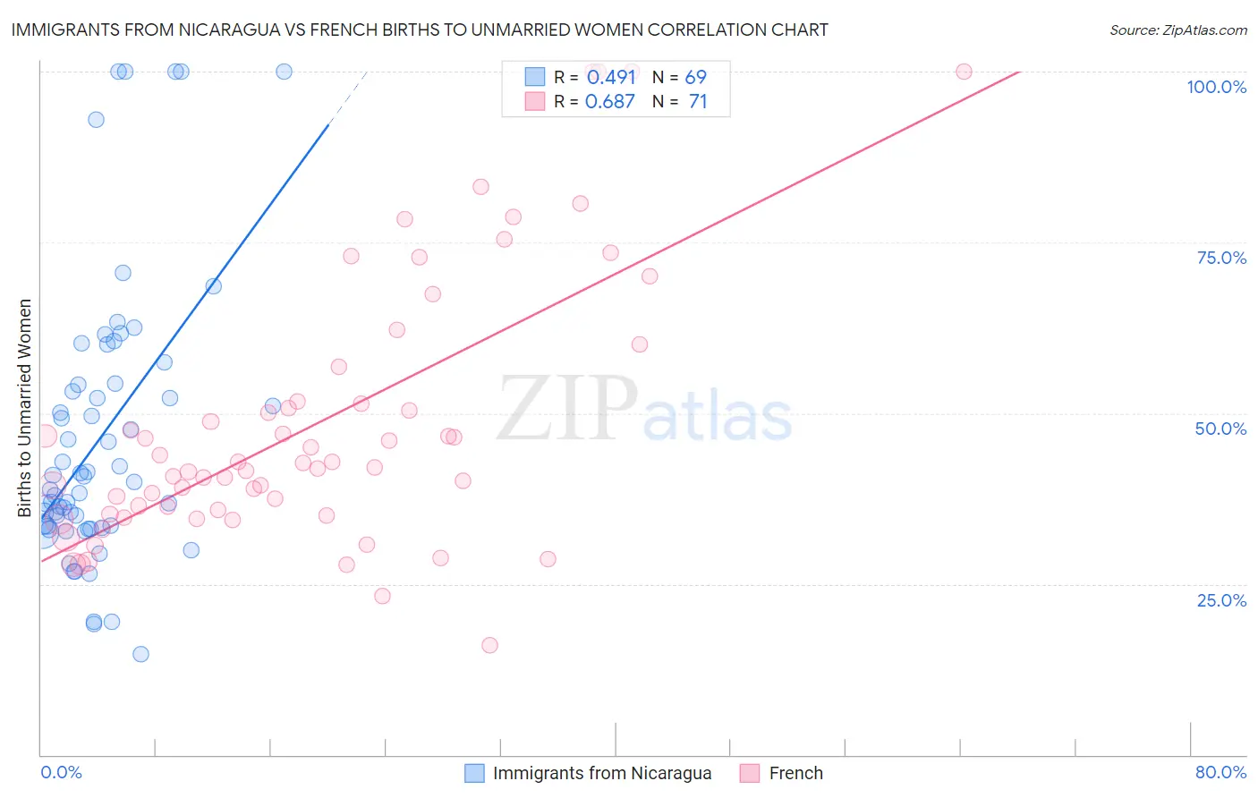 Immigrants from Nicaragua vs French Births to Unmarried Women