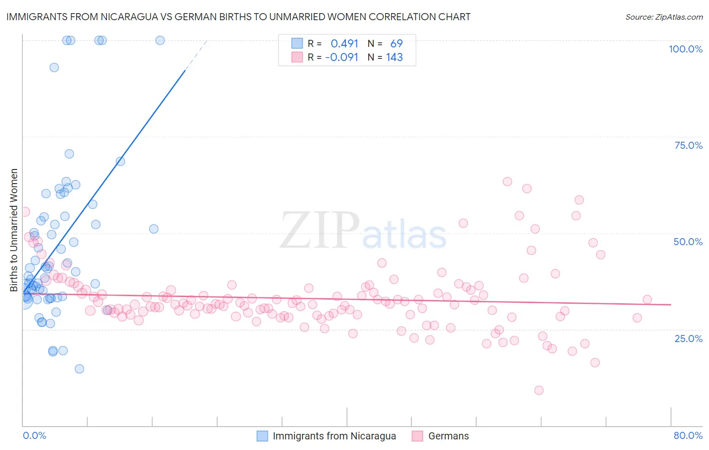 Immigrants from Nicaragua vs German Births to Unmarried Women
