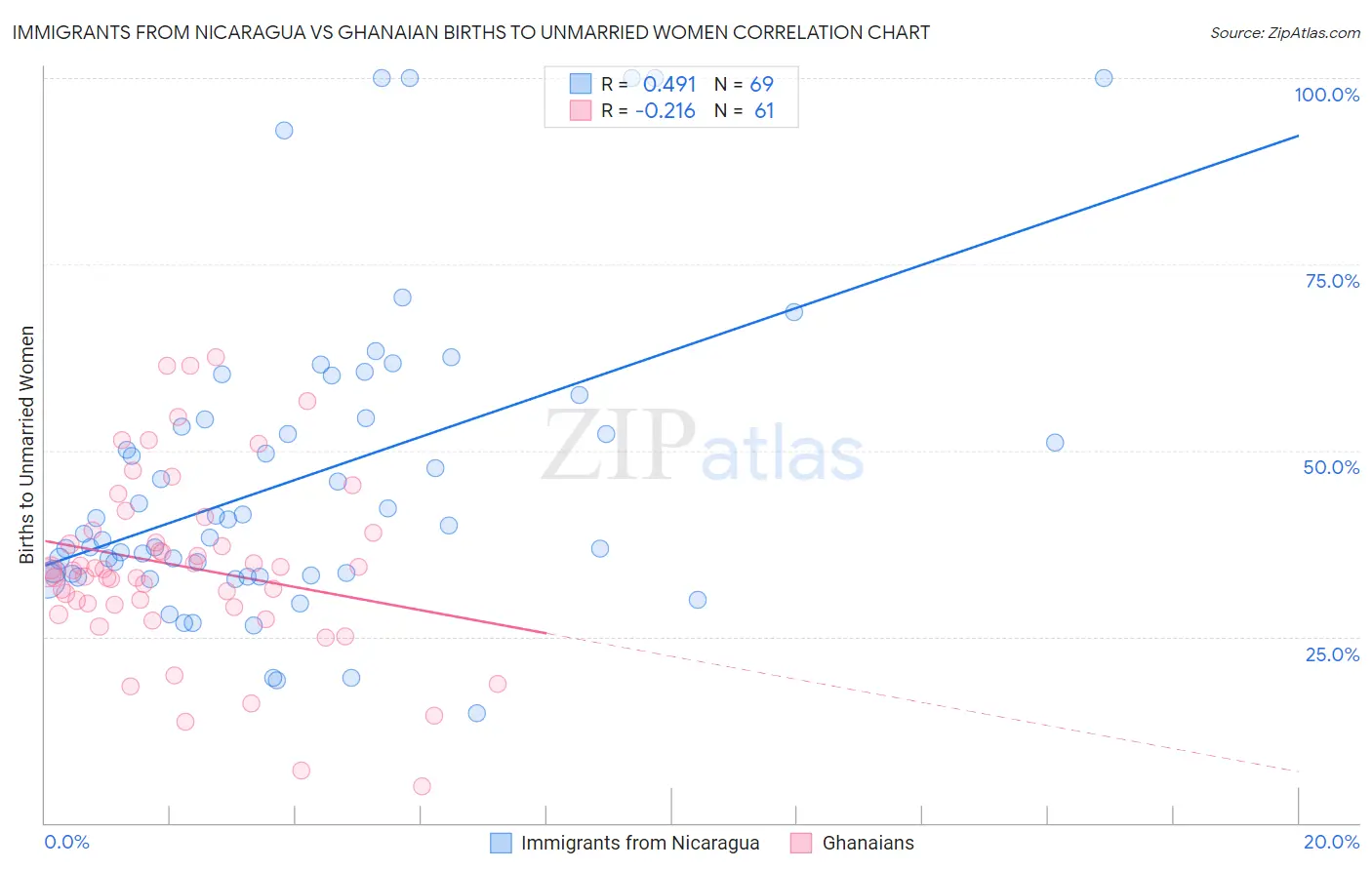 Immigrants from Nicaragua vs Ghanaian Births to Unmarried Women