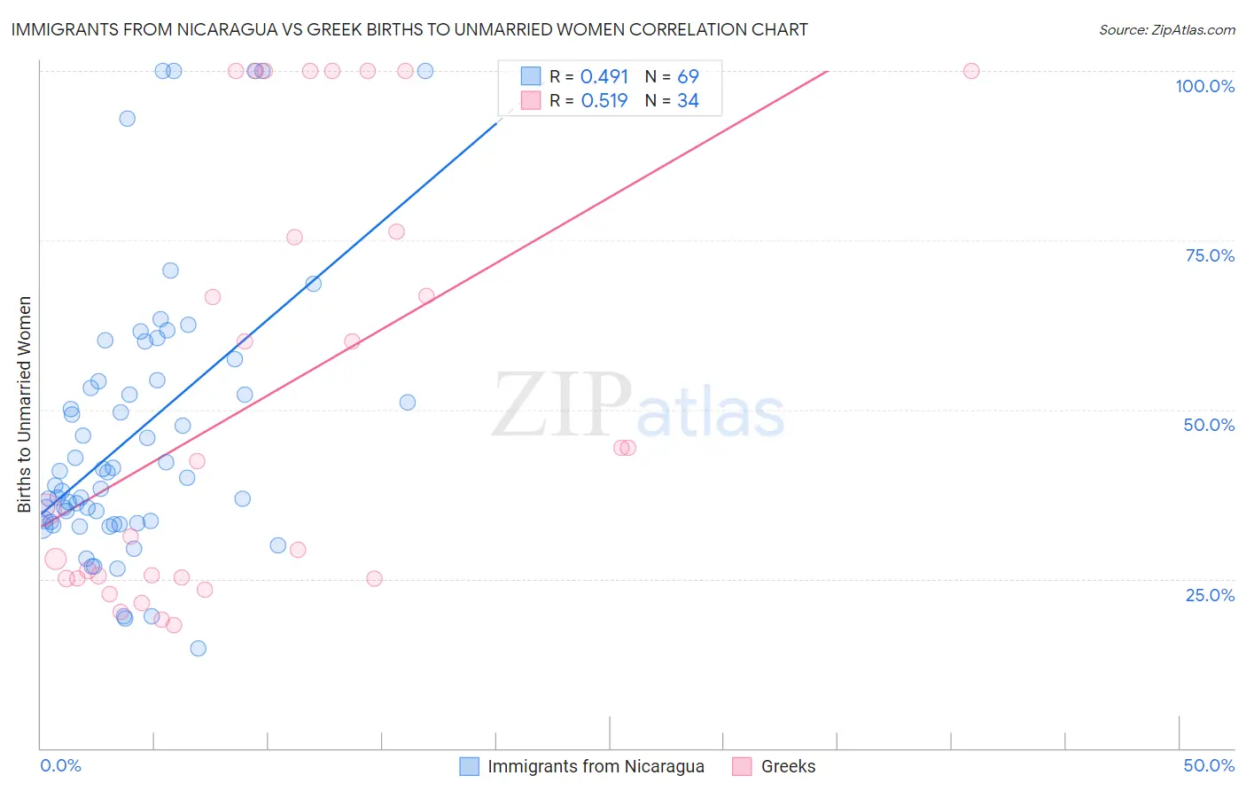 Immigrants from Nicaragua vs Greek Births to Unmarried Women