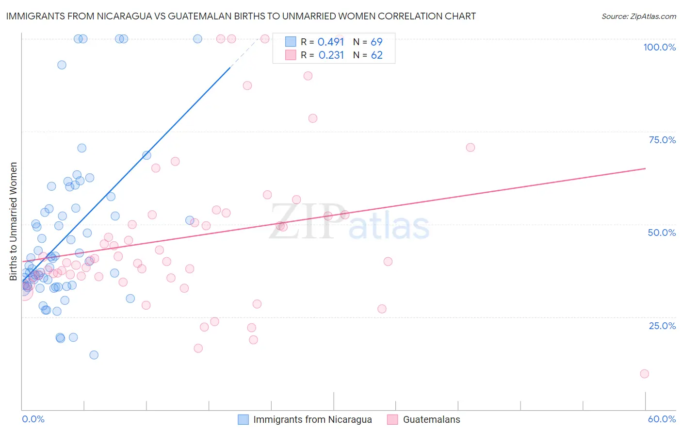 Immigrants from Nicaragua vs Guatemalan Births to Unmarried Women