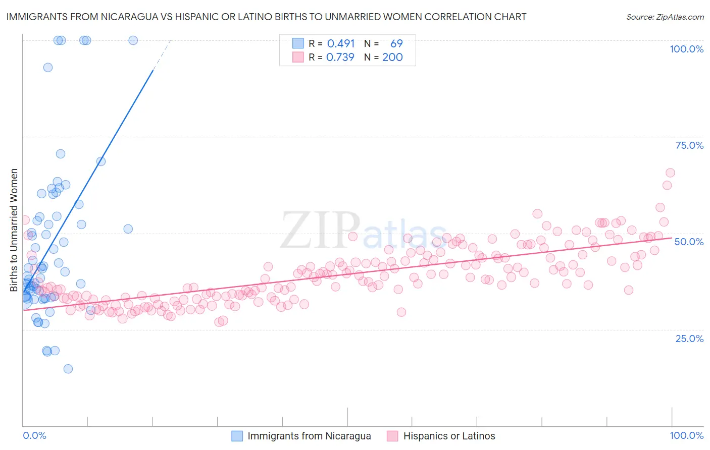 Immigrants from Nicaragua vs Hispanic or Latino Births to Unmarried Women