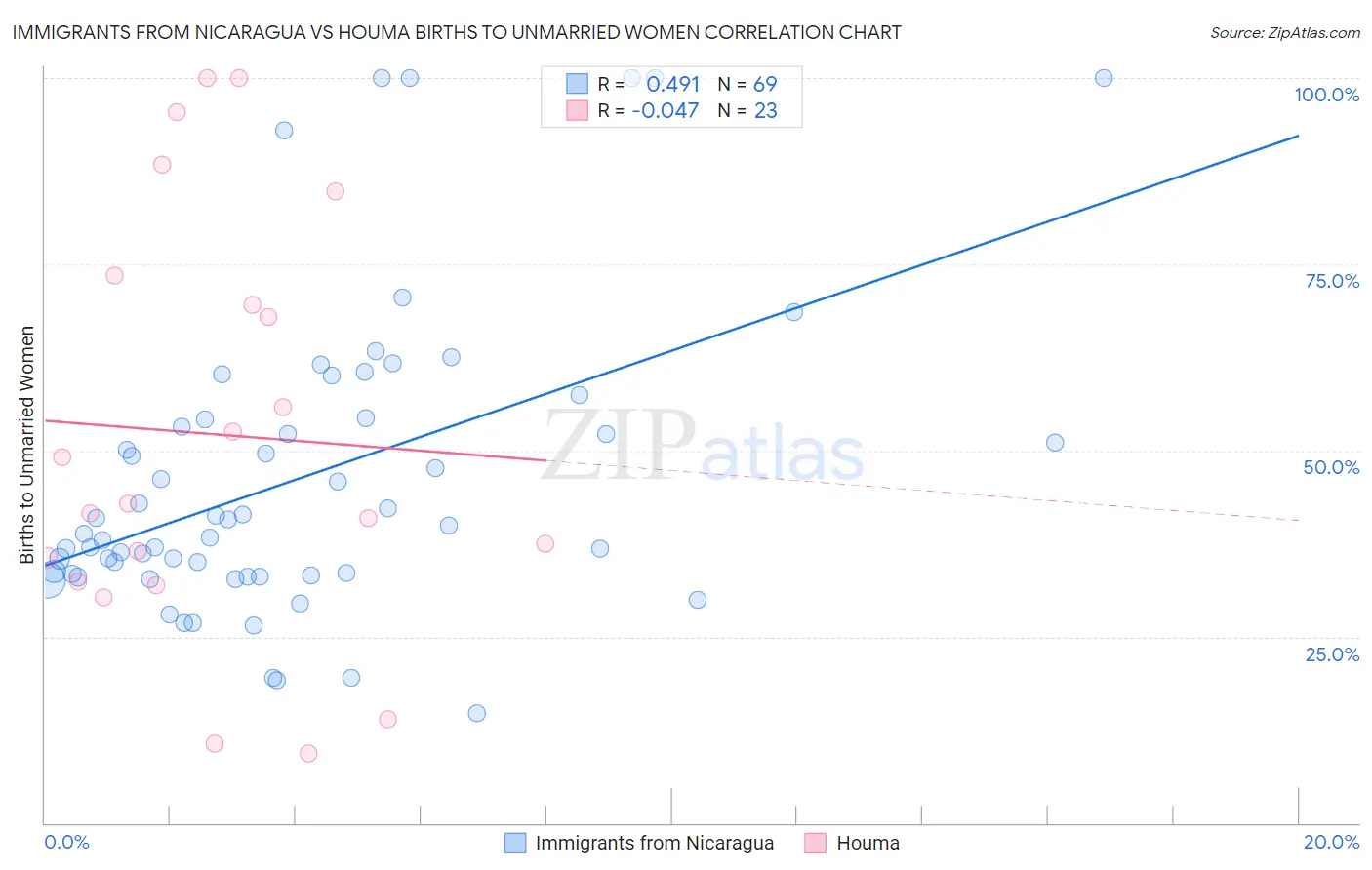 Immigrants from Nicaragua vs Houma Births to Unmarried Women