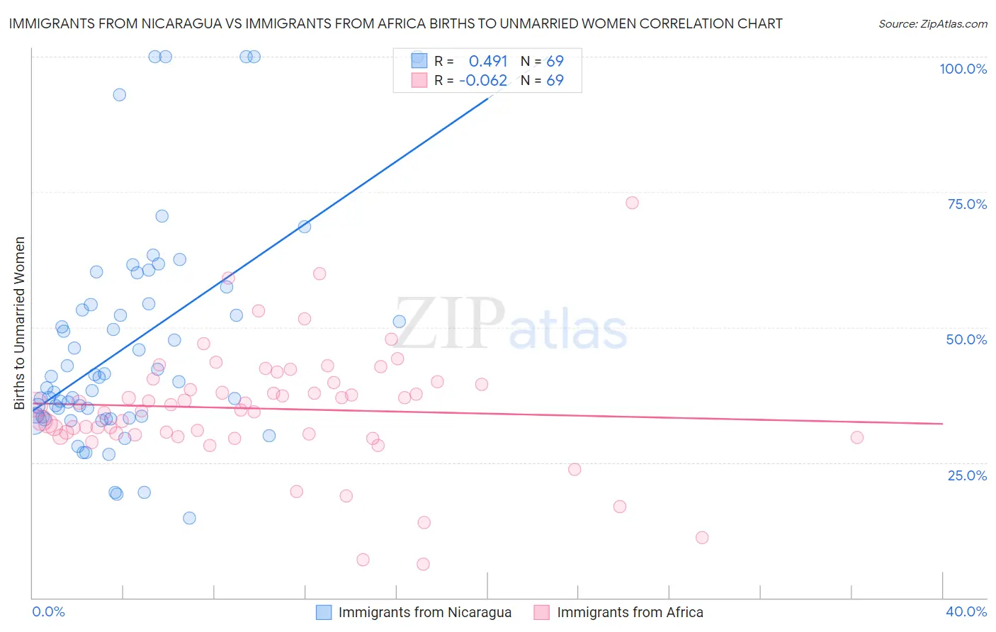Immigrants from Nicaragua vs Immigrants from Africa Births to Unmarried Women
