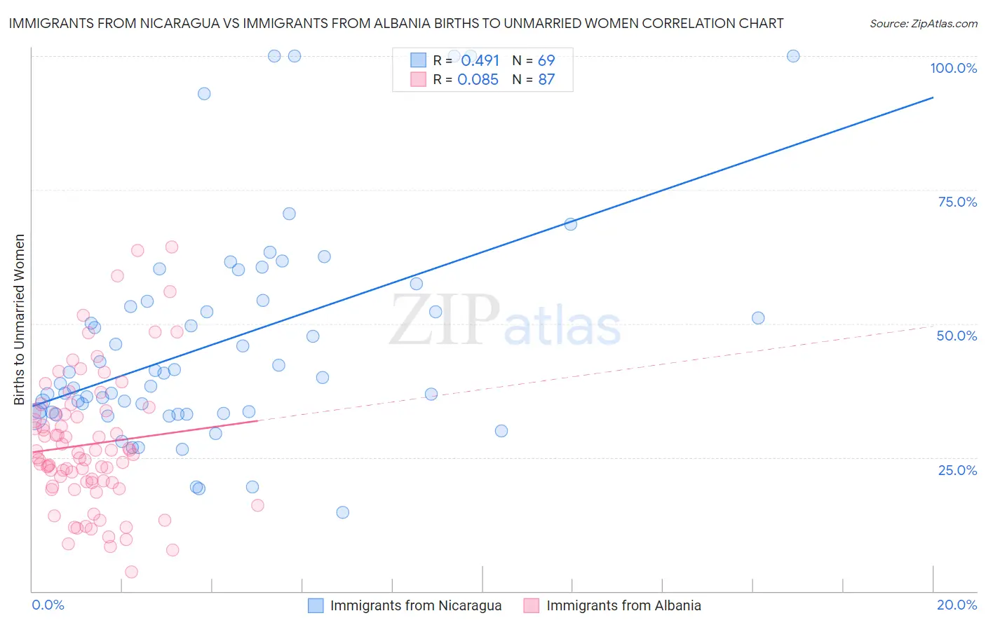 Immigrants from Nicaragua vs Immigrants from Albania Births to Unmarried Women