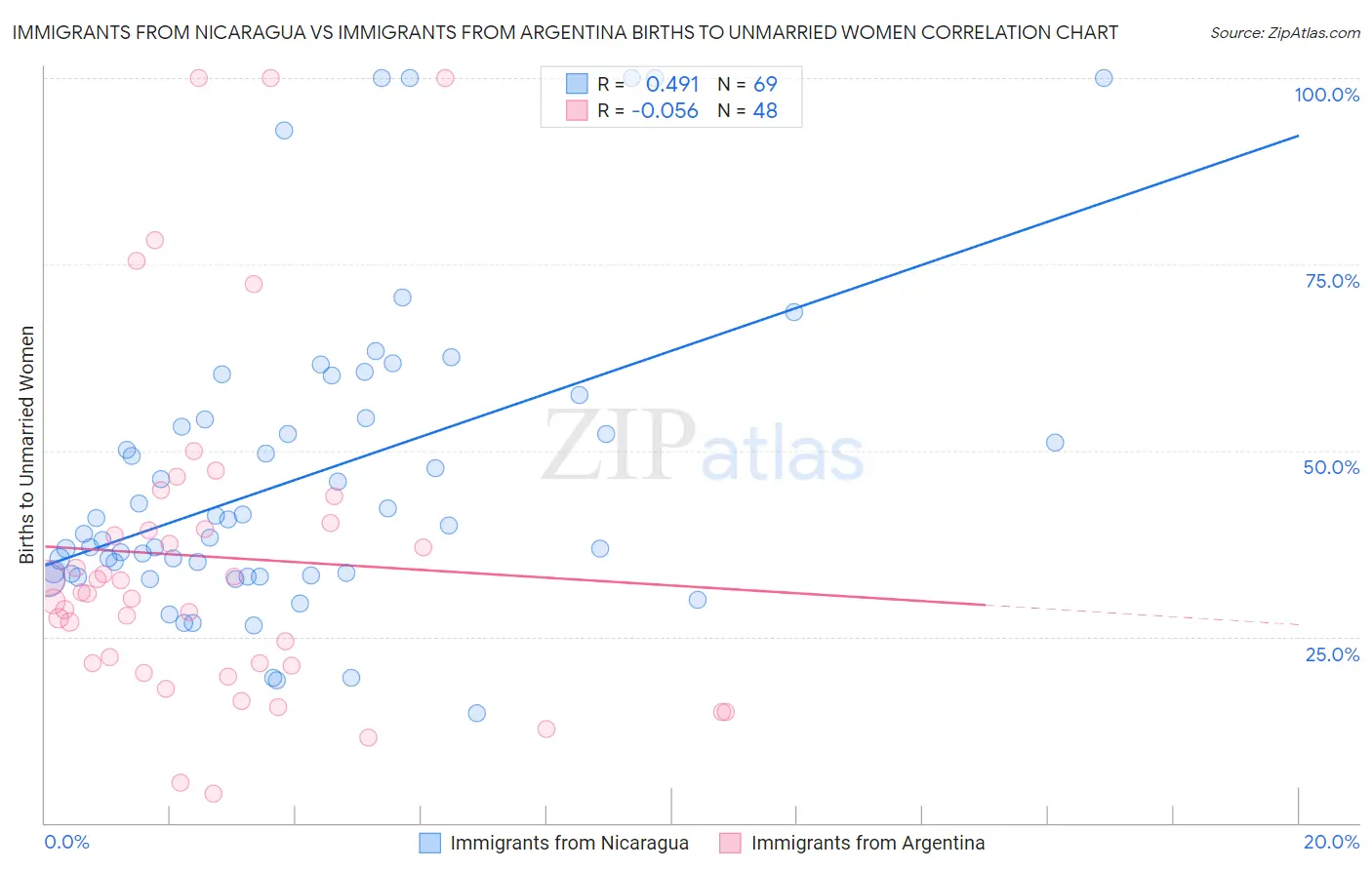 Immigrants from Nicaragua vs Immigrants from Argentina Births to Unmarried Women