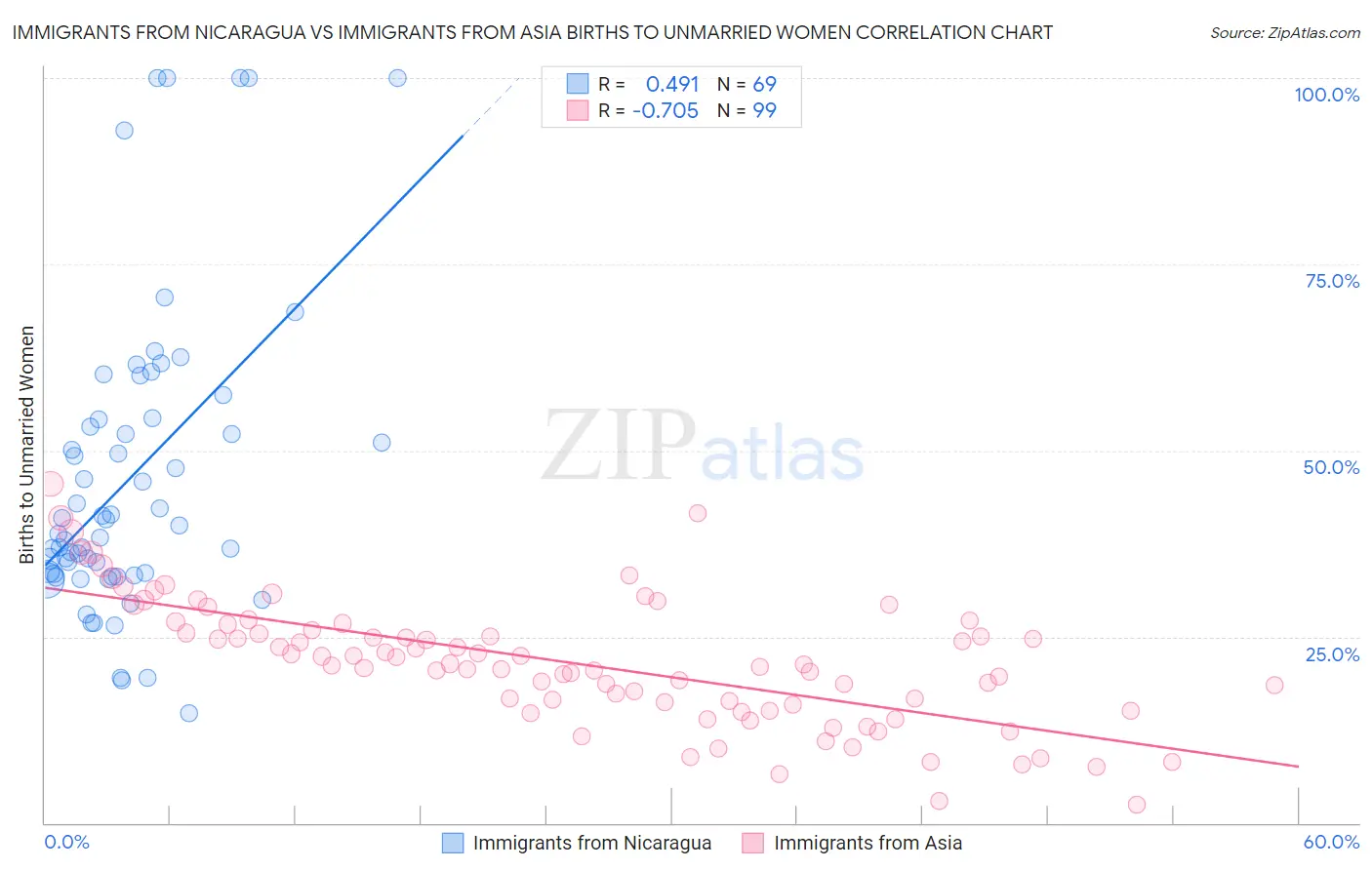 Immigrants from Nicaragua vs Immigrants from Asia Births to Unmarried Women