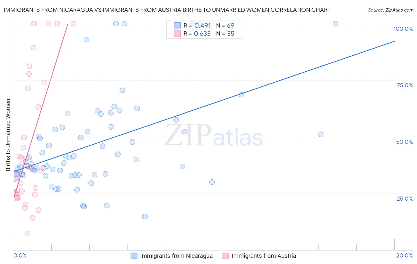 Immigrants from Nicaragua vs Immigrants from Austria Births to Unmarried Women