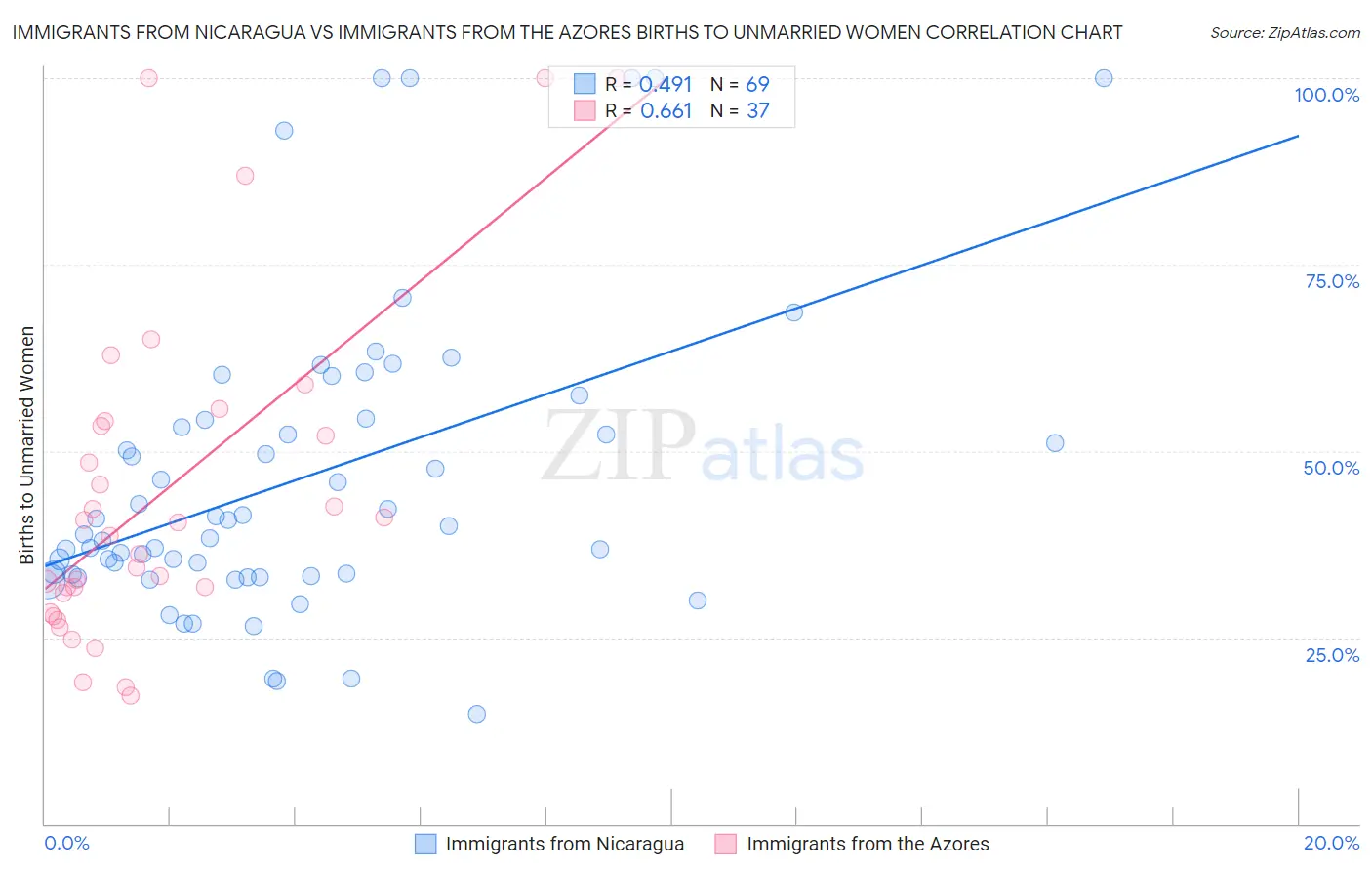 Immigrants from Nicaragua vs Immigrants from the Azores Births to Unmarried Women