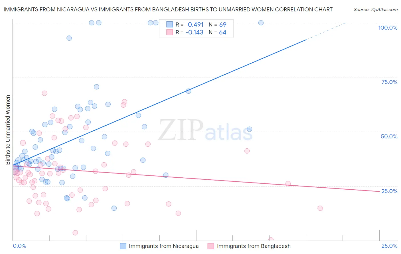 Immigrants from Nicaragua vs Immigrants from Bangladesh Births to Unmarried Women