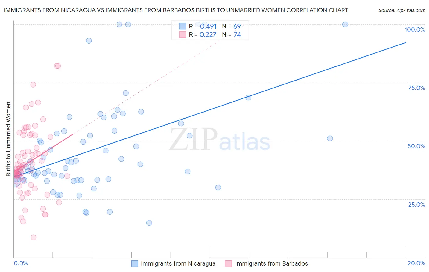 Immigrants from Nicaragua vs Immigrants from Barbados Births to Unmarried Women