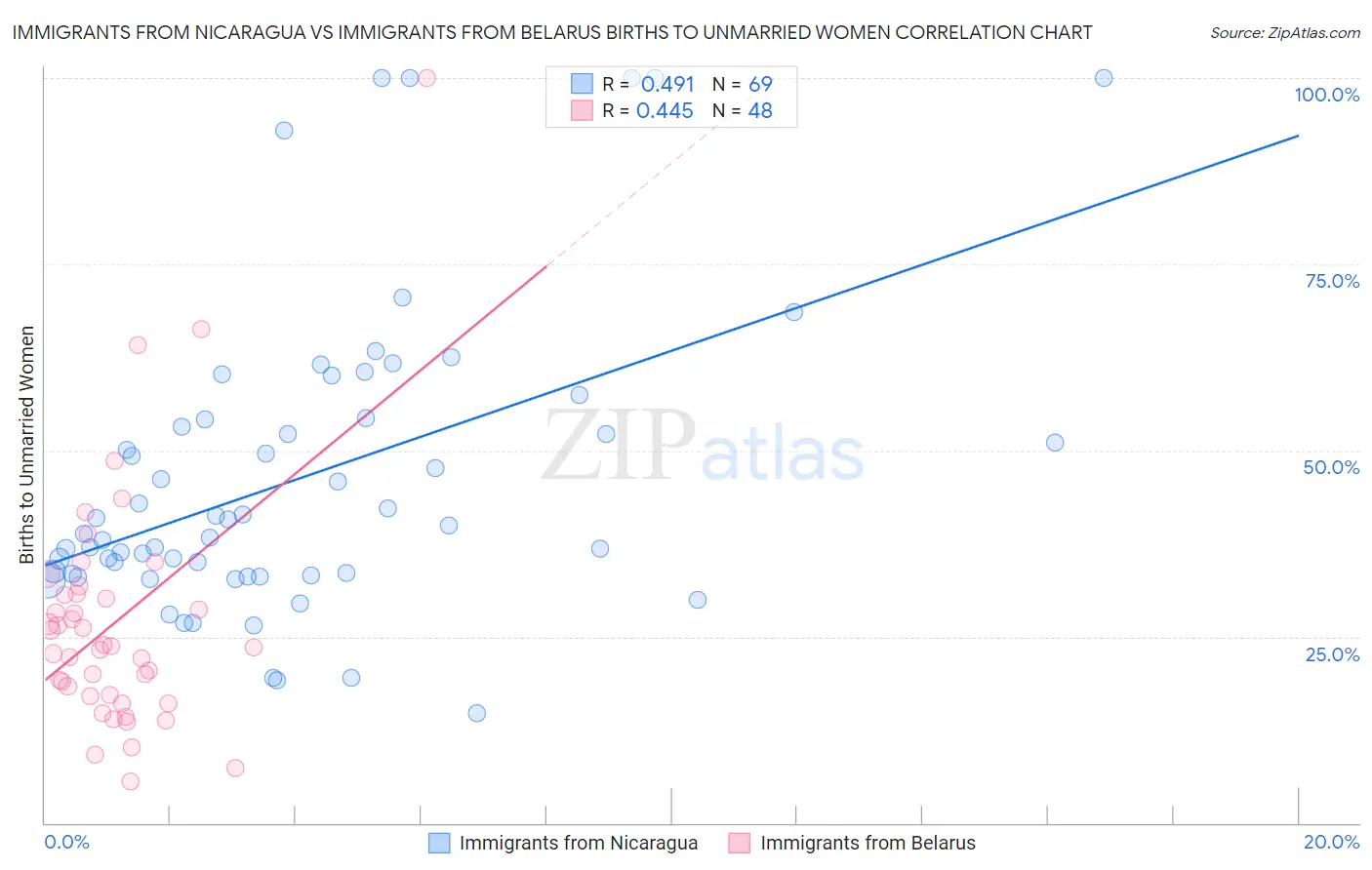 Immigrants from Nicaragua vs Immigrants from Belarus Births to Unmarried Women