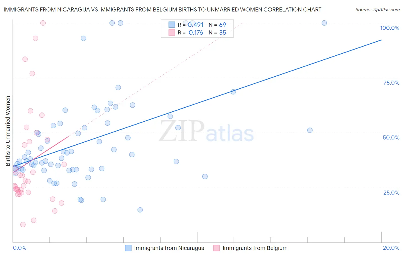Immigrants from Nicaragua vs Immigrants from Belgium Births to Unmarried Women