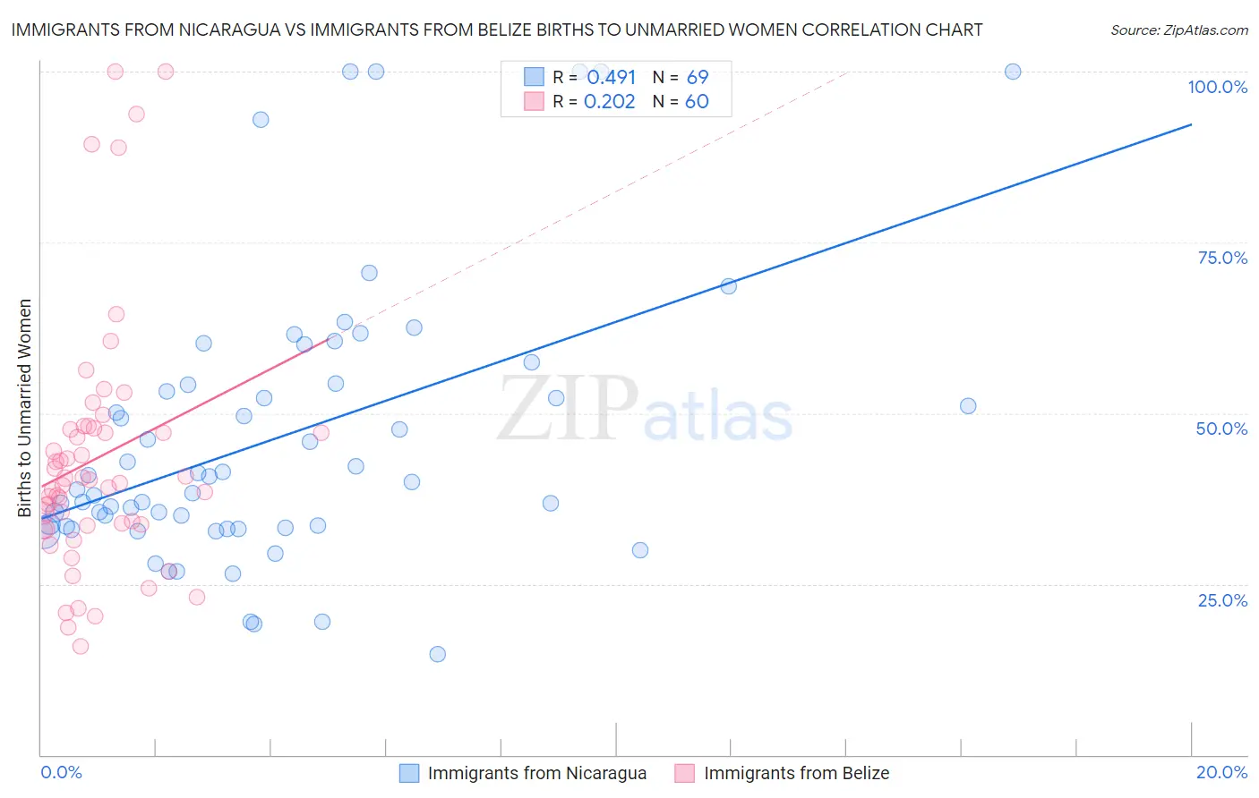 Immigrants from Nicaragua vs Immigrants from Belize Births to Unmarried Women