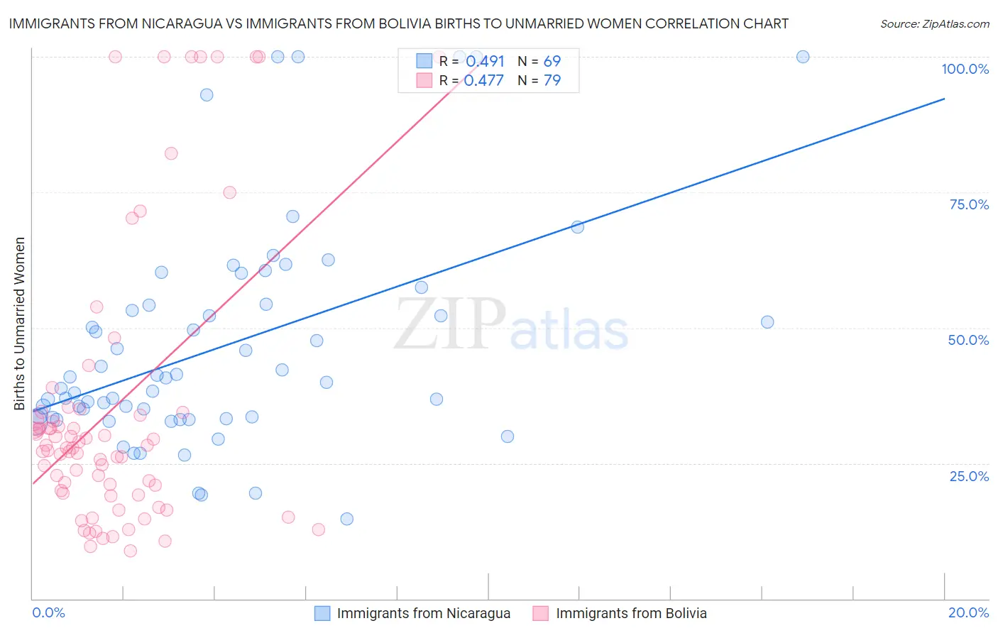 Immigrants from Nicaragua vs Immigrants from Bolivia Births to Unmarried Women
