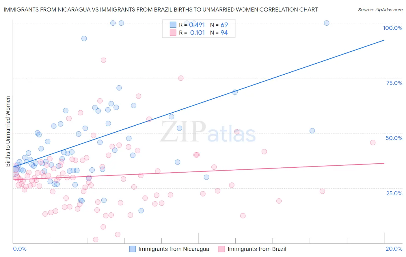 Immigrants from Nicaragua vs Immigrants from Brazil Births to Unmarried Women