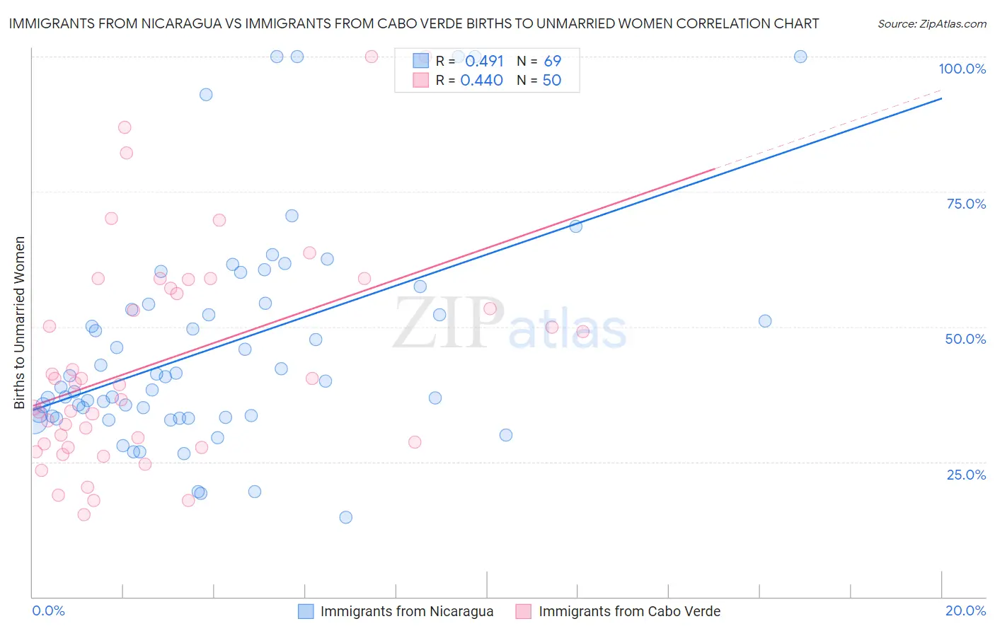 Immigrants from Nicaragua vs Immigrants from Cabo Verde Births to Unmarried Women