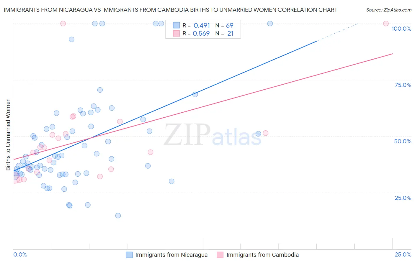 Immigrants from Nicaragua vs Immigrants from Cambodia Births to Unmarried Women