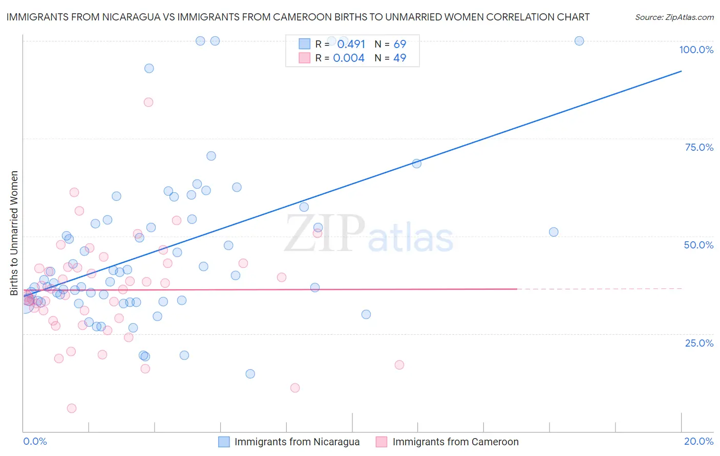 Immigrants from Nicaragua vs Immigrants from Cameroon Births to Unmarried Women