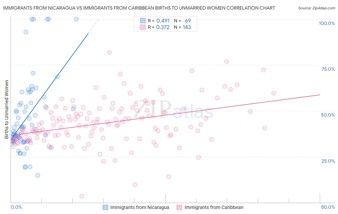 Immigrants from Nicaragua vs Immigrants from Caribbean Births to Unmarried Women