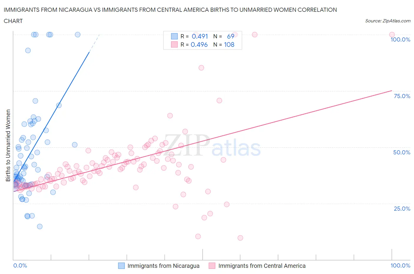 Immigrants from Nicaragua vs Immigrants from Central America Births to Unmarried Women