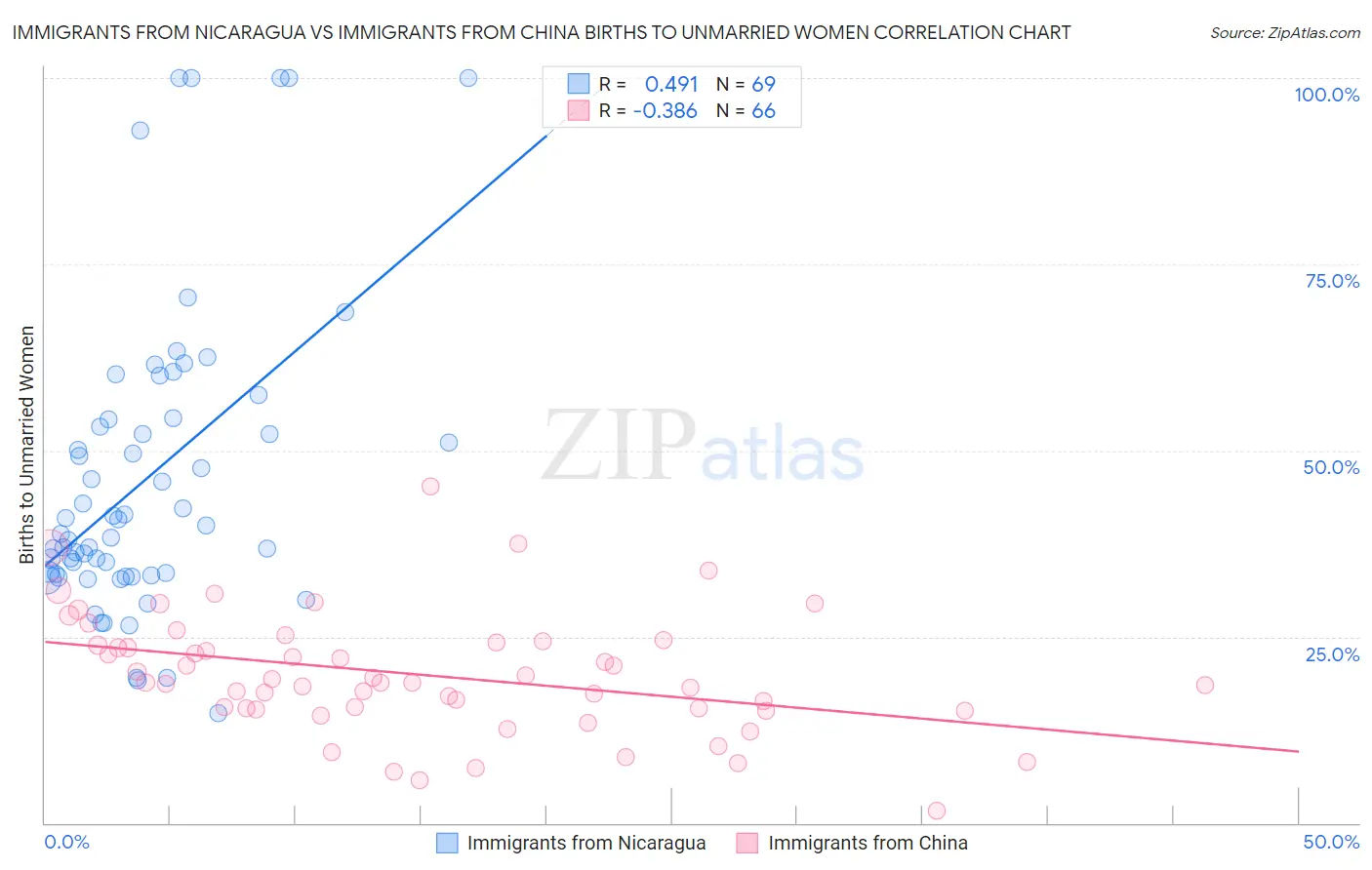Immigrants from Nicaragua vs Immigrants from China Births to Unmarried Women
