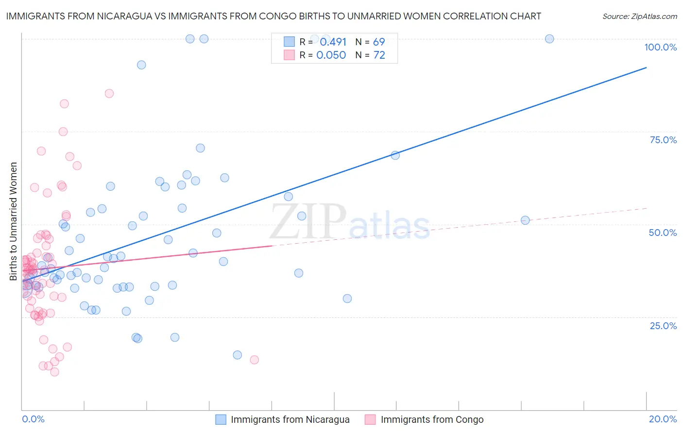 Immigrants from Nicaragua vs Immigrants from Congo Births to Unmarried Women