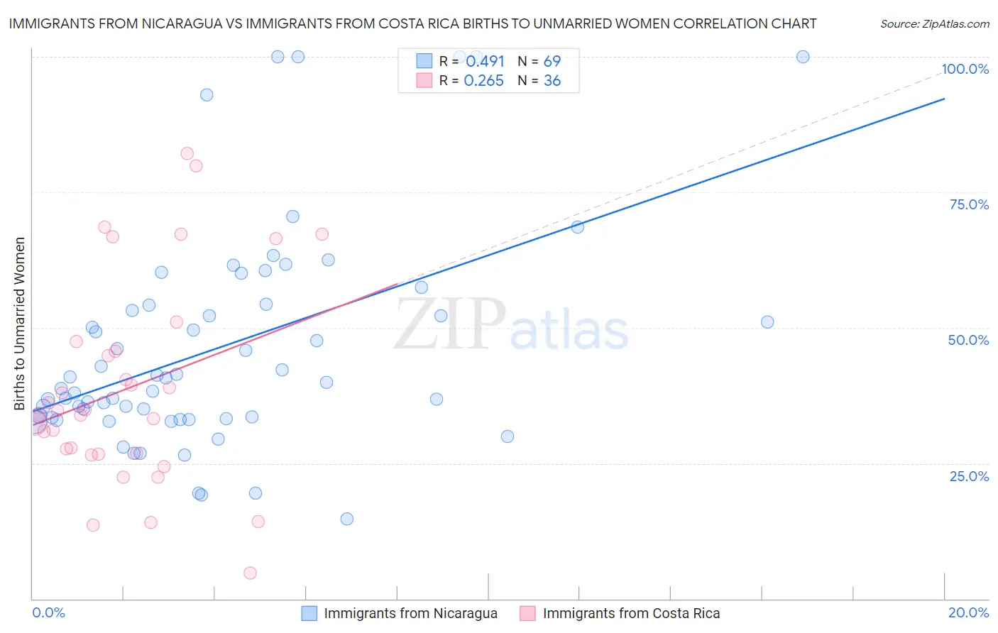 Immigrants from Nicaragua vs Immigrants from Costa Rica Births to Unmarried Women