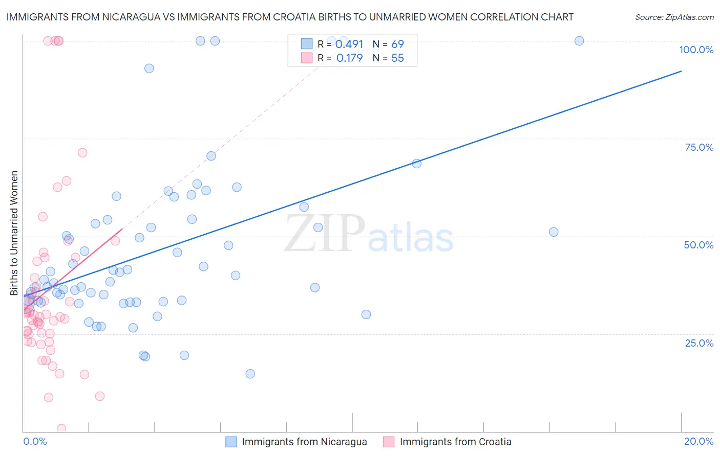 Immigrants from Nicaragua vs Immigrants from Croatia Births to Unmarried Women