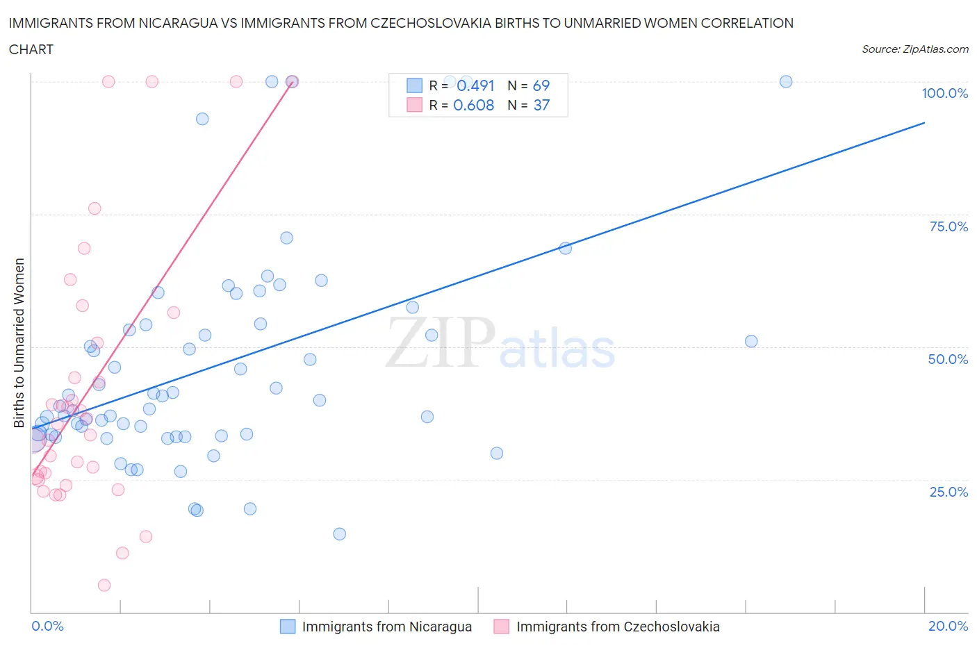 Immigrants from Nicaragua vs Immigrants from Czechoslovakia Births to Unmarried Women