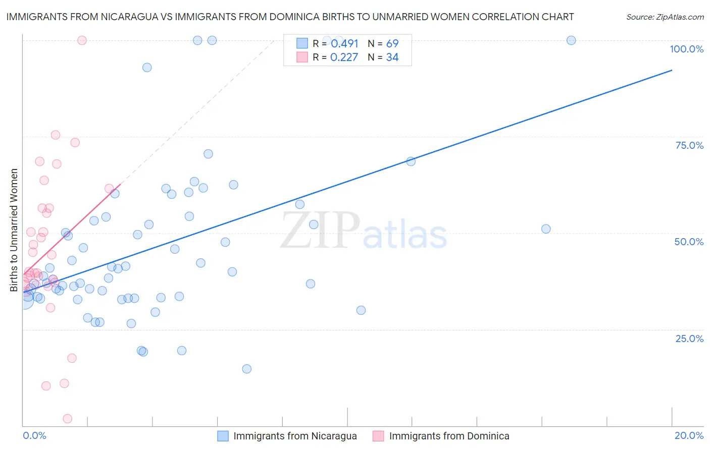 Immigrants from Nicaragua vs Immigrants from Dominica Births to Unmarried Women
