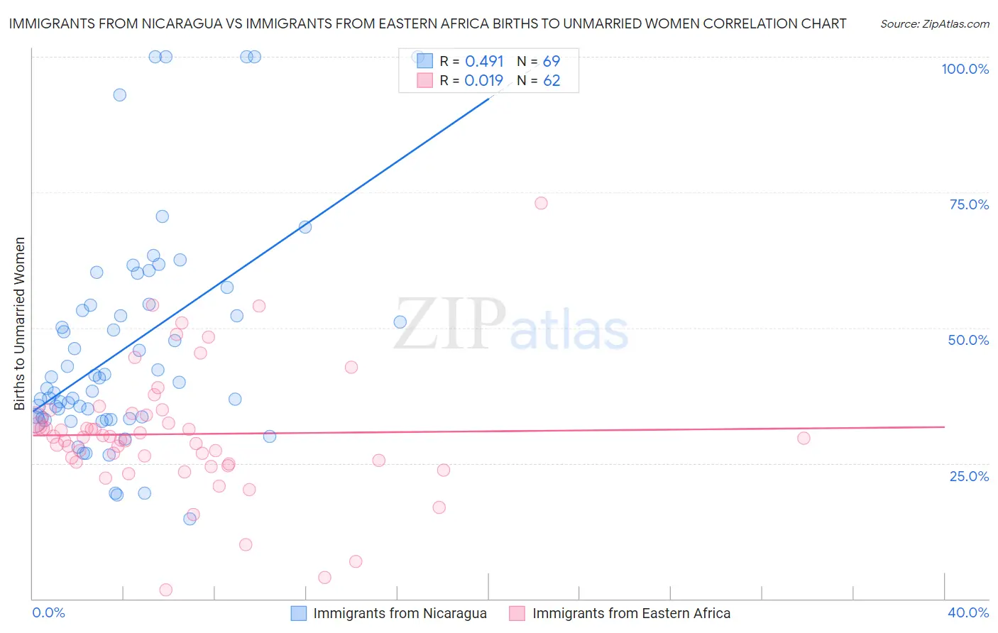 Immigrants from Nicaragua vs Immigrants from Eastern Africa Births to Unmarried Women