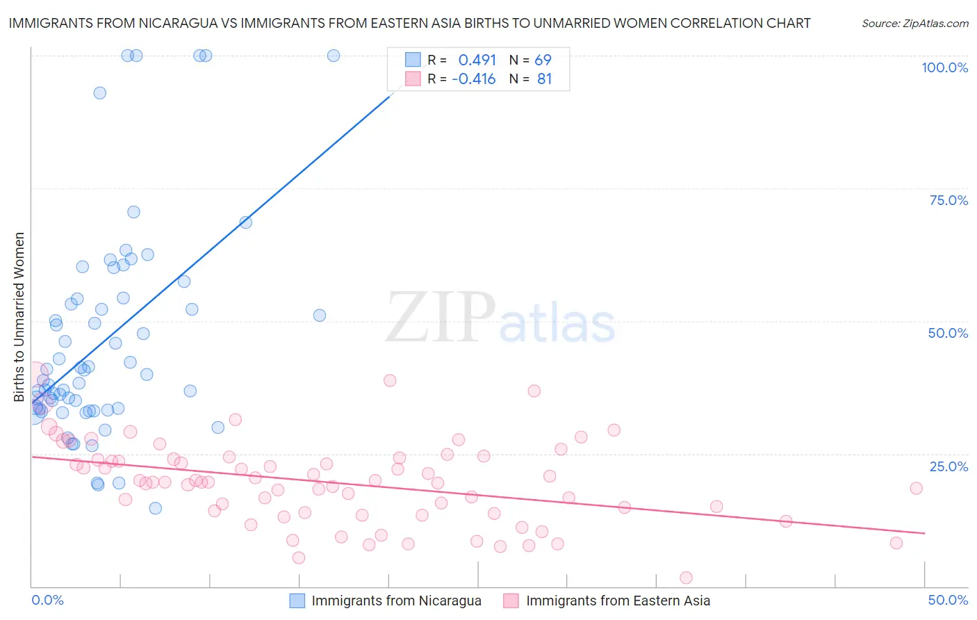 Immigrants from Nicaragua vs Immigrants from Eastern Asia Births to Unmarried Women