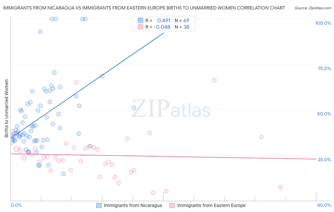 Immigrants from Nicaragua vs Immigrants from Eastern Europe Births to Unmarried Women