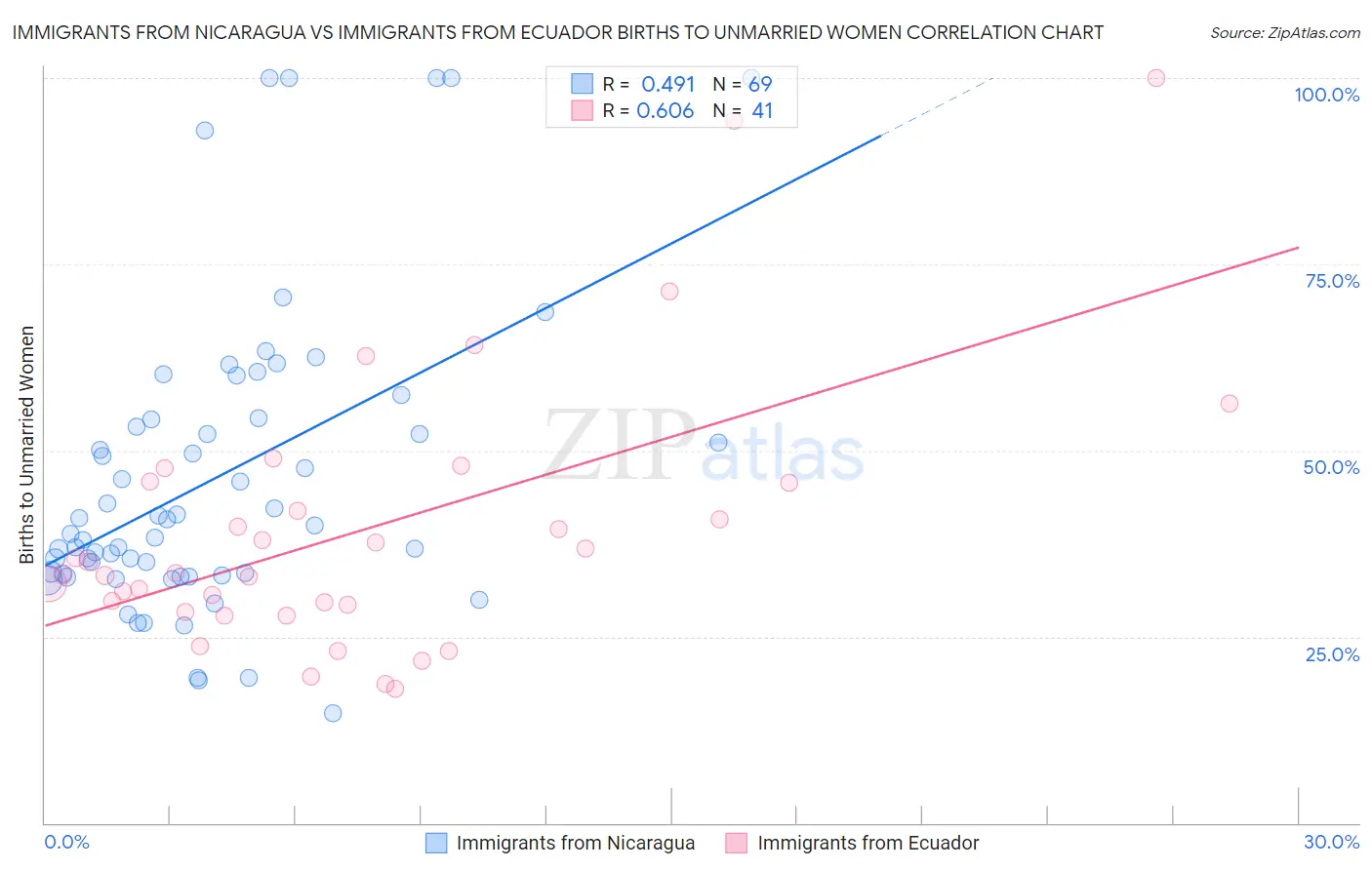 Immigrants from Nicaragua vs Immigrants from Ecuador Births to Unmarried Women