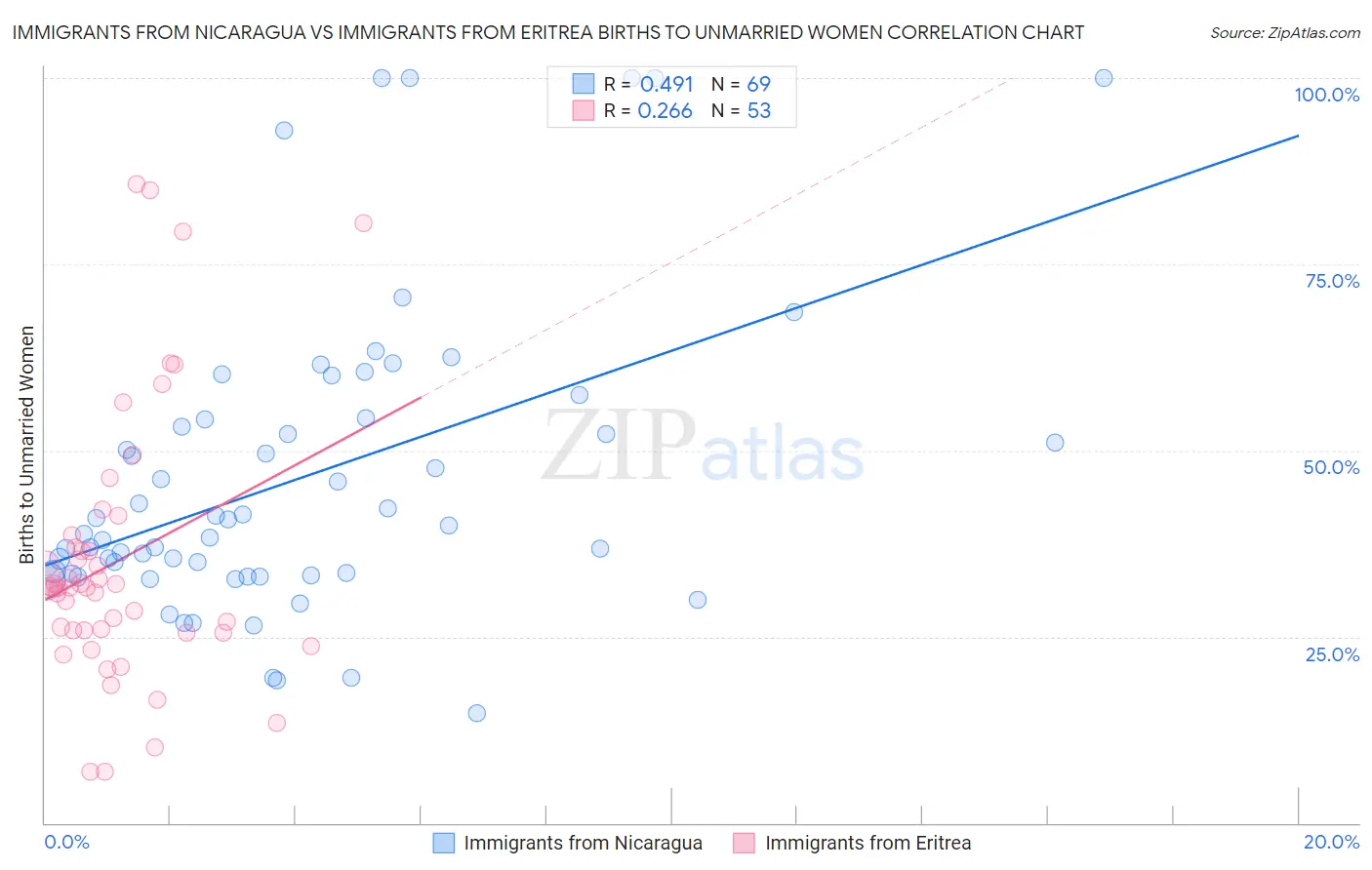 Immigrants from Nicaragua vs Immigrants from Eritrea Births to Unmarried Women