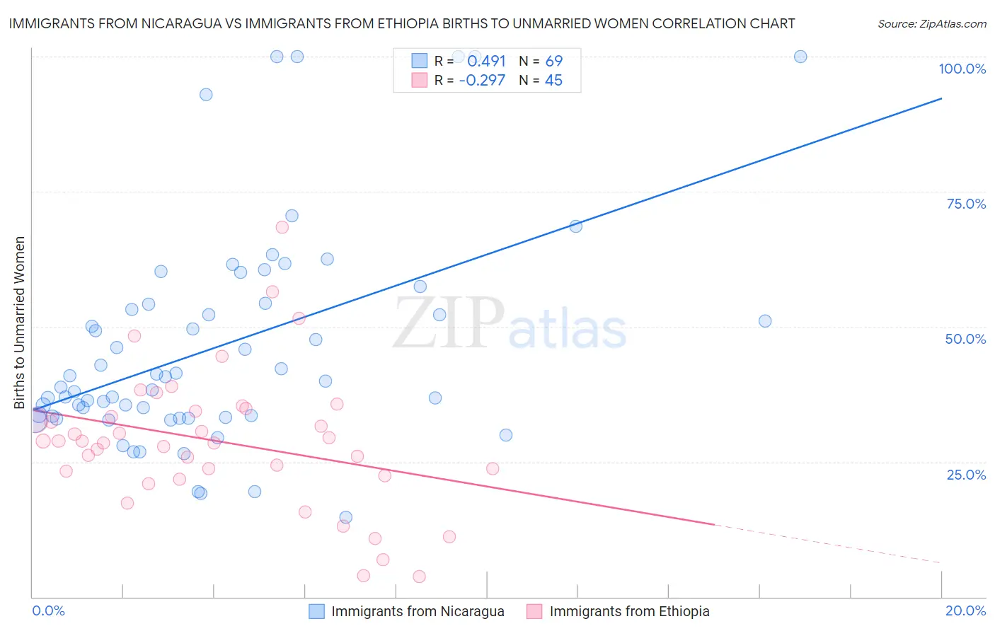 Immigrants from Nicaragua vs Immigrants from Ethiopia Births to Unmarried Women
